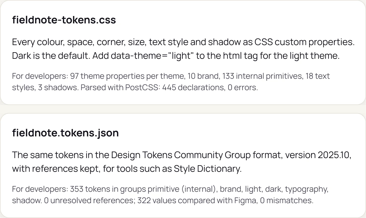Two file cards: fieldnote-tokens.css, every colour, space, corner, size, text style and shadow as CSS custom properties; and fieldnote.tokens.json, the same tokens in the Design Tokens Community Group format, with 322 values compared with Figma and 0 mismatches.